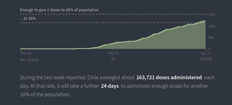 Reuter's vaccination tracker provides up-to-date information about vaccination rates around the world. 
